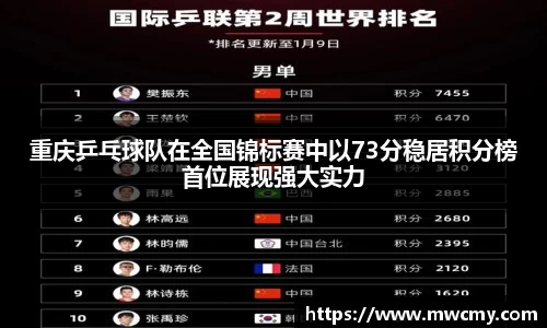 重庆乒乓球队在全国锦标赛中以73分稳居积分榜首位展现强大实力